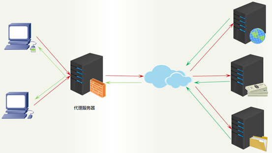 代理服务器原理